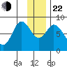 Fox Bay tide chart for Sunday, December 22, 2024