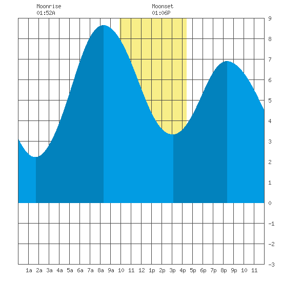 Fox Bay tide chart for Monday, December 23, 2024