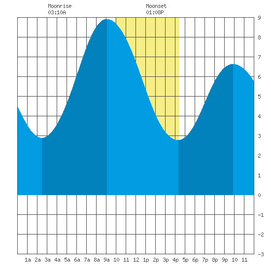 Fox Bay tide chart for Tuesday, December 24, 2024