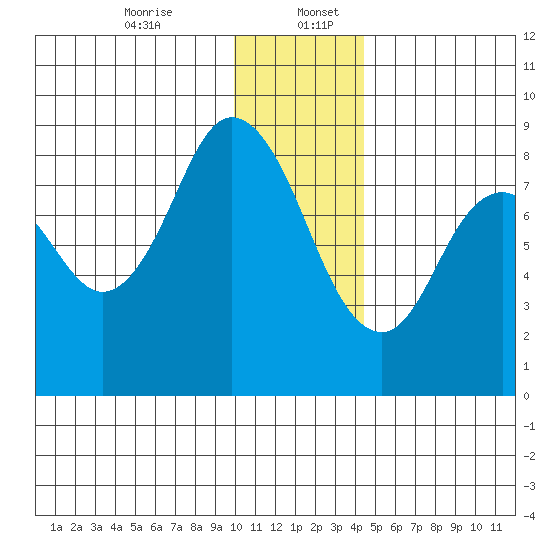 Fox Bay tide chart for Wednesday, December 25, 2024