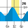Fox Bay tide chart for Thursday, December 26, 2024