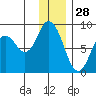 Fox Bay tide chart for Saturday, December 28, 2024