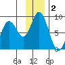 Fox Bay tide chart for Monday, December 2, 2024