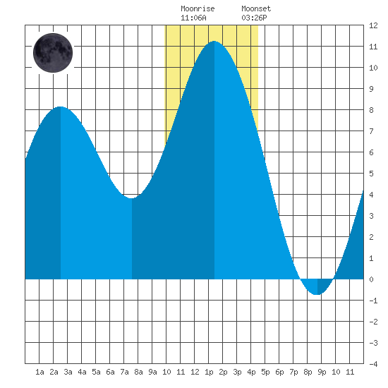 Fox Bay tide chart for Monday, December 30, 2024