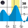 Fox Bay tide chart for Monday, December 30, 2024