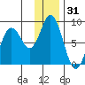 Fox Bay tide chart for Tuesday, December 31, 2024