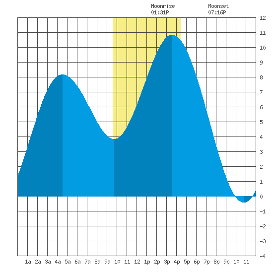 Fox Bay tide chart for Wednesday, December 4, 2024