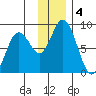 Fox Bay tide chart for Wednesday, December 4, 2024