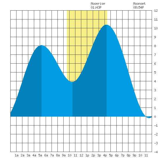 Fox Bay tide chart for Thursday, December 5, 2024