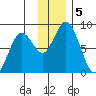 Fox Bay tide chart for Thursday, December 5, 2024