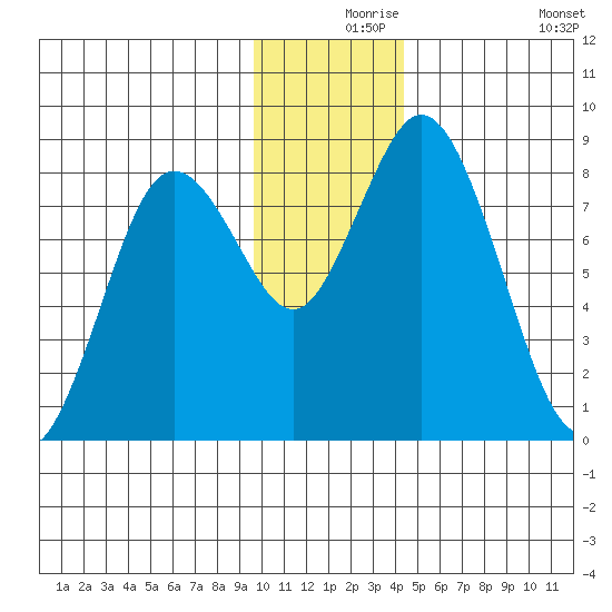 Fox Bay tide chart for Friday, December 6, 2024