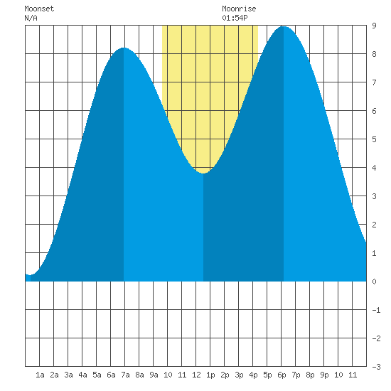 Fox Bay tide chart for Saturday, December 7, 2024
