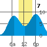 Fox Bay tide chart for Saturday, December 7, 2024