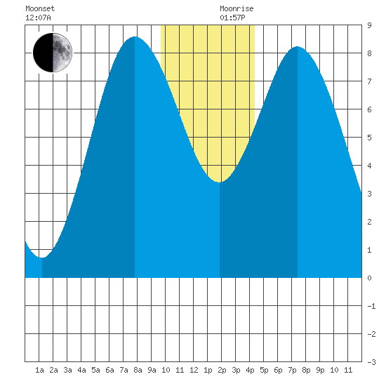 Fox Bay tide chart for Sunday, December 8, 2024