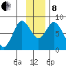 Fox Bay tide chart for Sunday, December 8, 2024