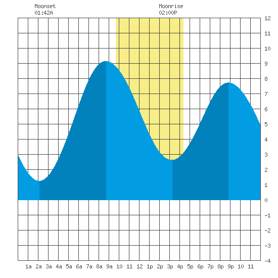 Fox Bay tide chart for Monday, December 9, 2024