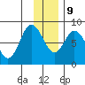 Fox Bay tide chart for Monday, December 9, 2024