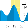 Fox Bay tide chart for Saturday, January 11, 2025