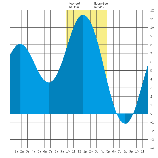 Fox Bay tide chart for Sunday, January 12, 2025