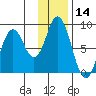 Fox Bay tide chart for Tuesday, January 14, 2025