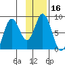 Fox Bay tide chart for Thursday, January 16, 2025