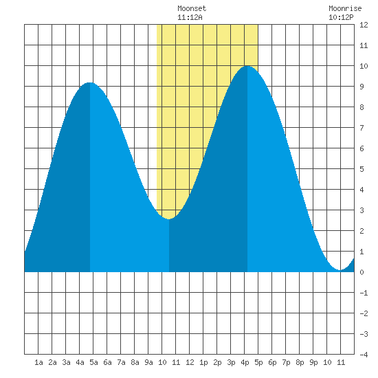 Fox Bay tide chart for Friday, January 17, 2025