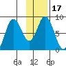 Fox Bay tide chart for Friday, January 17, 2025