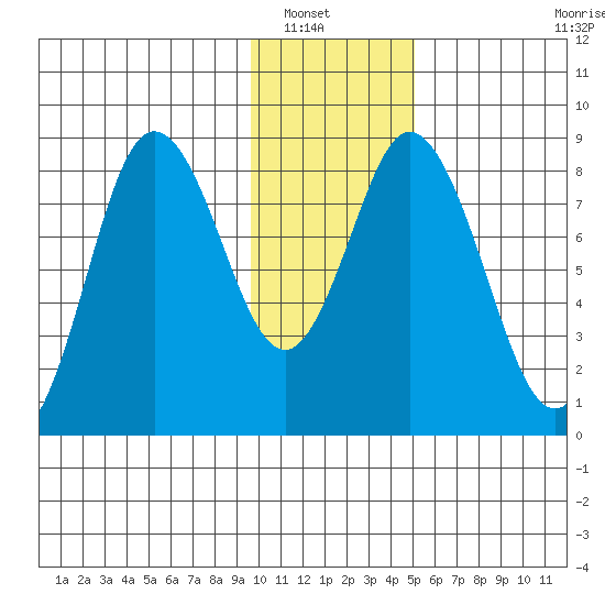 Fox Bay tide chart for Saturday, January 18, 2025