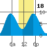 Fox Bay tide chart for Saturday, January 18, 2025