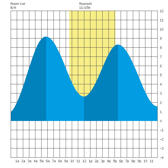 Fox Bay tide chart for Sunday, January 19, 2025