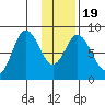 Fox Bay tide chart for Sunday, January 19, 2025