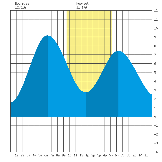 Fox Bay tide chart for Monday, January 20, 2025