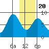 Fox Bay tide chart for Monday, January 20, 2025