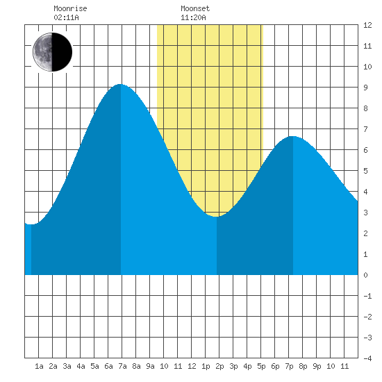 Fox Bay tide chart for Tuesday, January 21, 2025