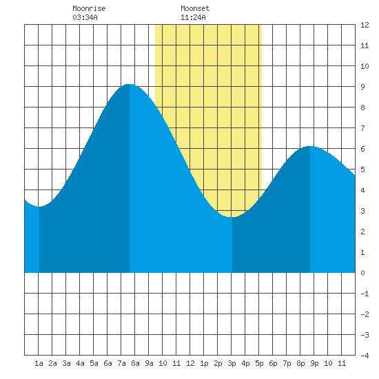 Fox Bay tide chart for Wednesday, January 22, 2025