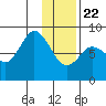 Fox Bay tide chart for Wednesday, January 22, 2025