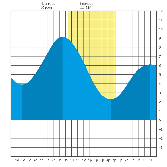 Fox Bay tide chart for Thursday, January 23, 2025