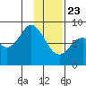 Fox Bay tide chart for Thursday, January 23, 2025