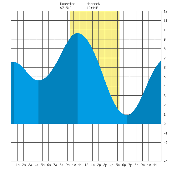 Fox Bay tide chart for Saturday, January 25, 2025