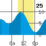 Fox Bay tide chart for Saturday, January 25, 2025