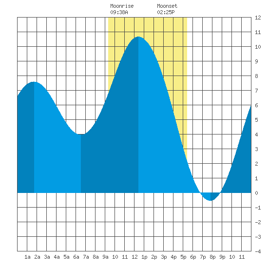 Fox Bay tide chart for Monday, January 27, 2025