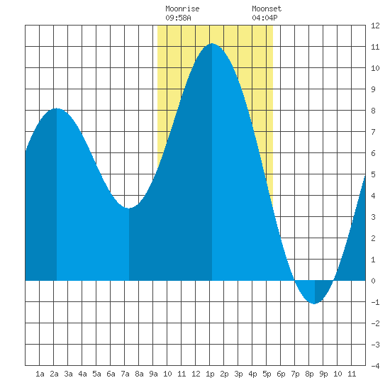 Fox Bay tide chart for Tuesday, January 28, 2025
