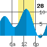 Fox Bay tide chart for Tuesday, January 28, 2025
