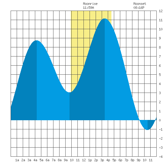 Fox Bay tide chart for Thursday, January 2, 2025