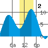 Fox Bay tide chart for Thursday, January 2, 2025