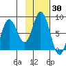 Fox Bay tide chart for Thursday, January 30, 2025