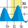 Fox Bay tide chart for Friday, January 31, 2025