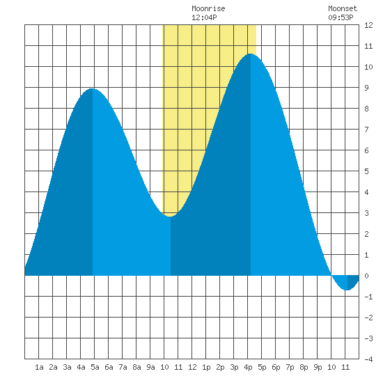 Fox Bay tide chart for Friday, January 3, 2025
