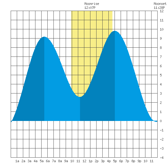 Fox Bay tide chart for Saturday, January 4, 2025