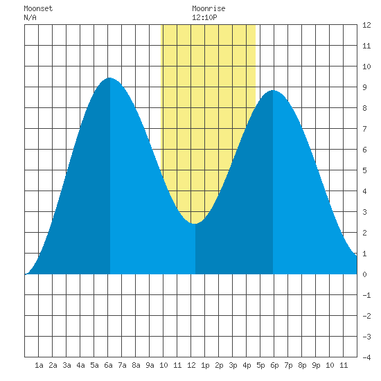 Fox Bay tide chart for Sunday, January 5, 2025